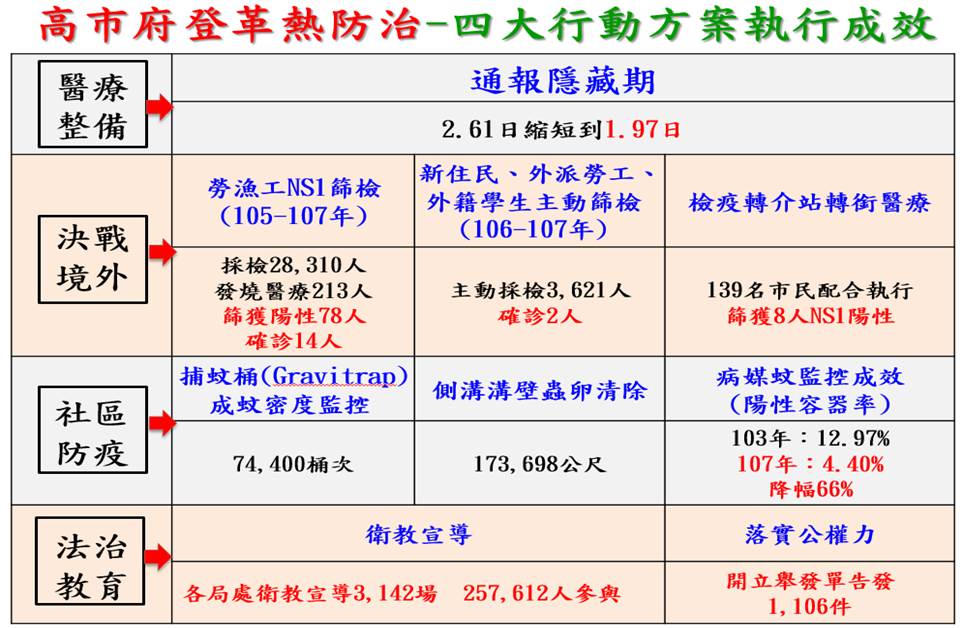 高溫多雨登革熱風險增　落實環境管理阻絕境外檢疫...