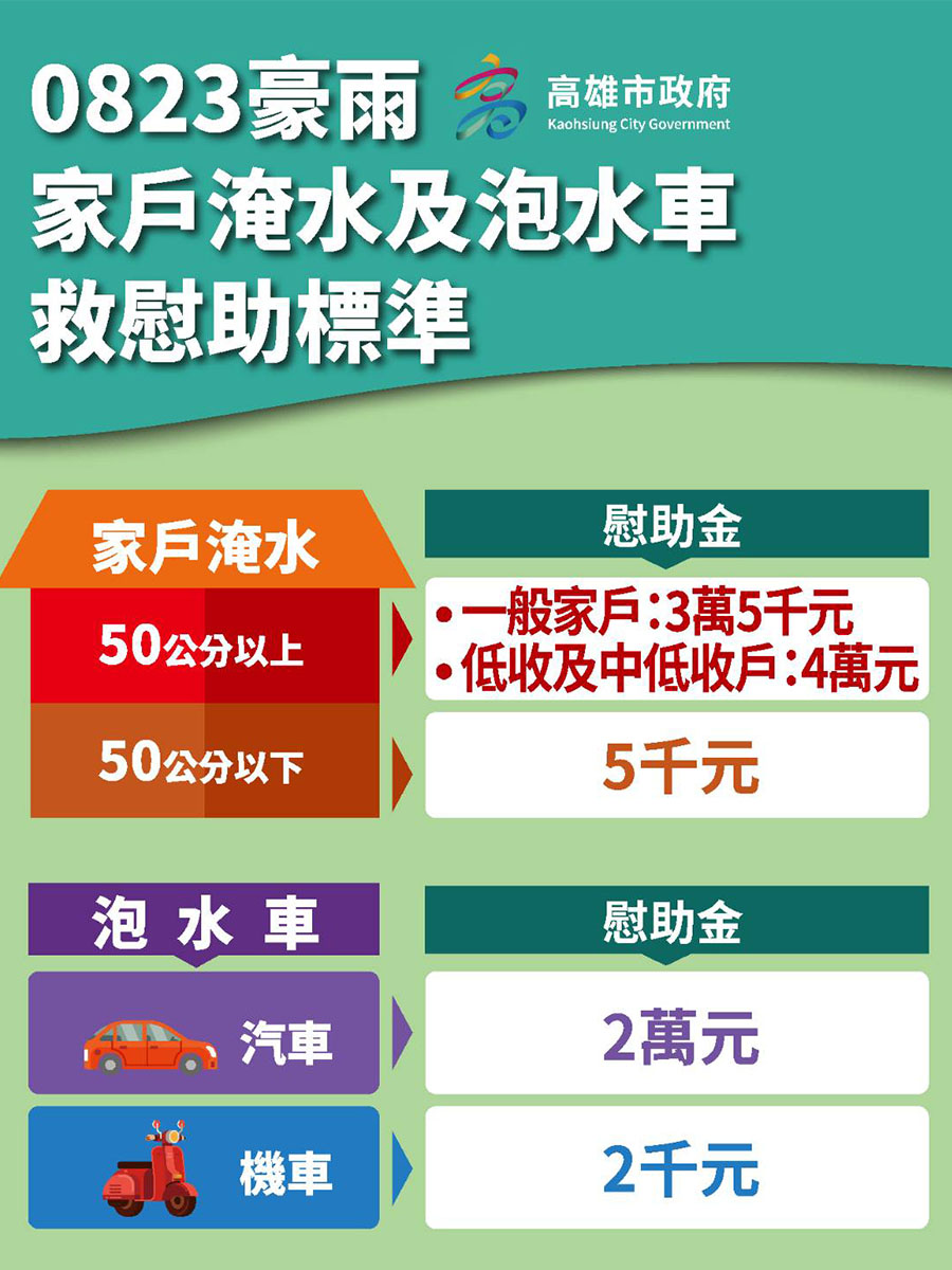 高市豪雨淹水補助標準放寬　50公分以下可申請...