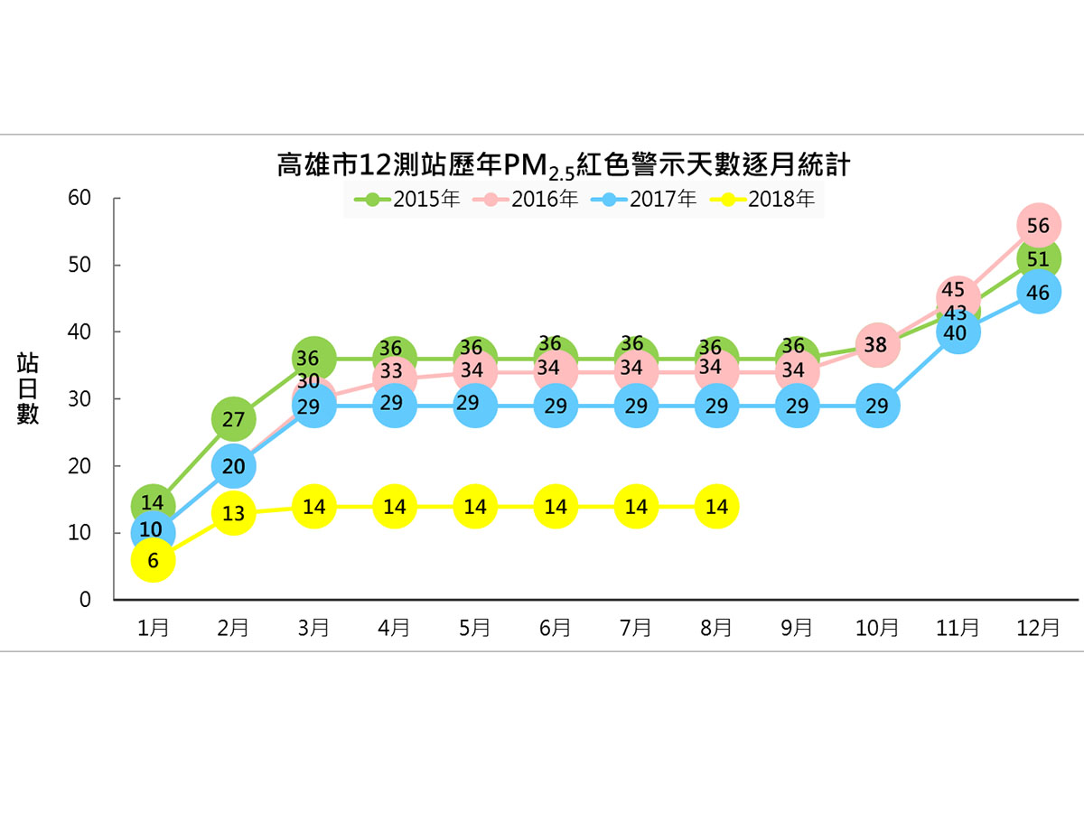 環團控訴高雄空污嚴重　環保局提數據釋疑...