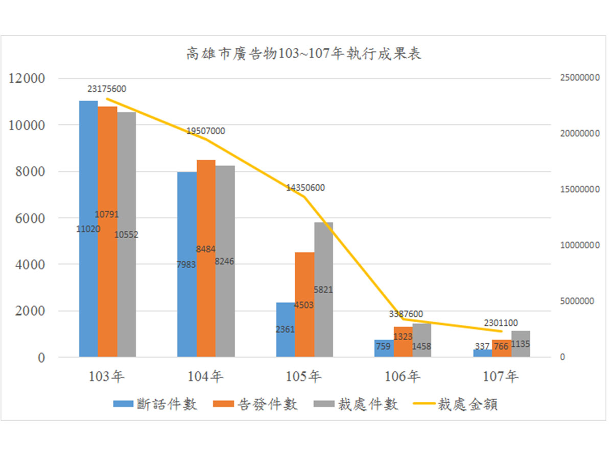 市容除痘計畫　清除違法廣告物...