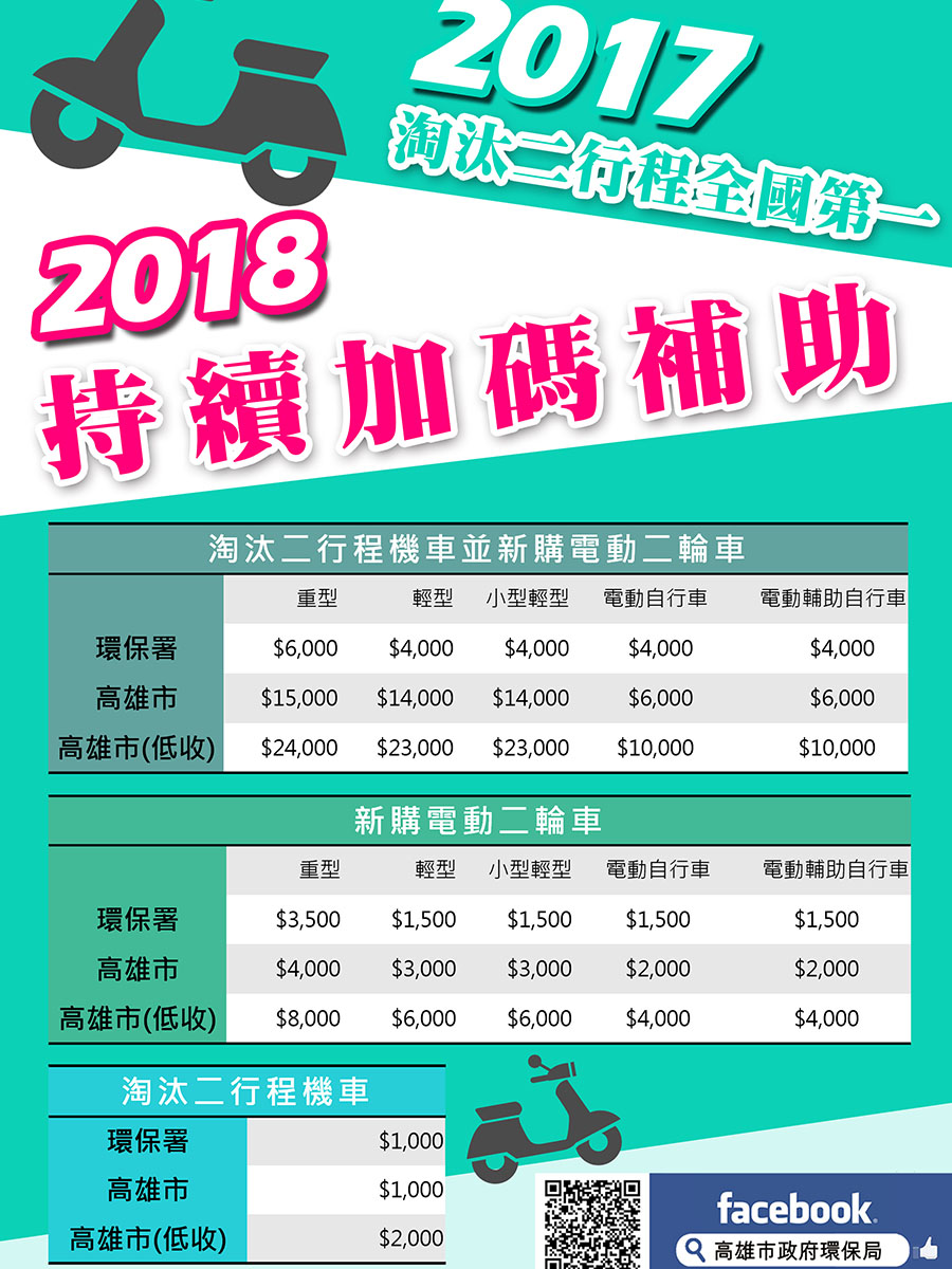 二行程淘汰最後補助　高市車主把握機會...