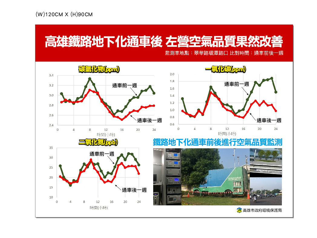 高雄鐵路地下化　左營空品果有改善...