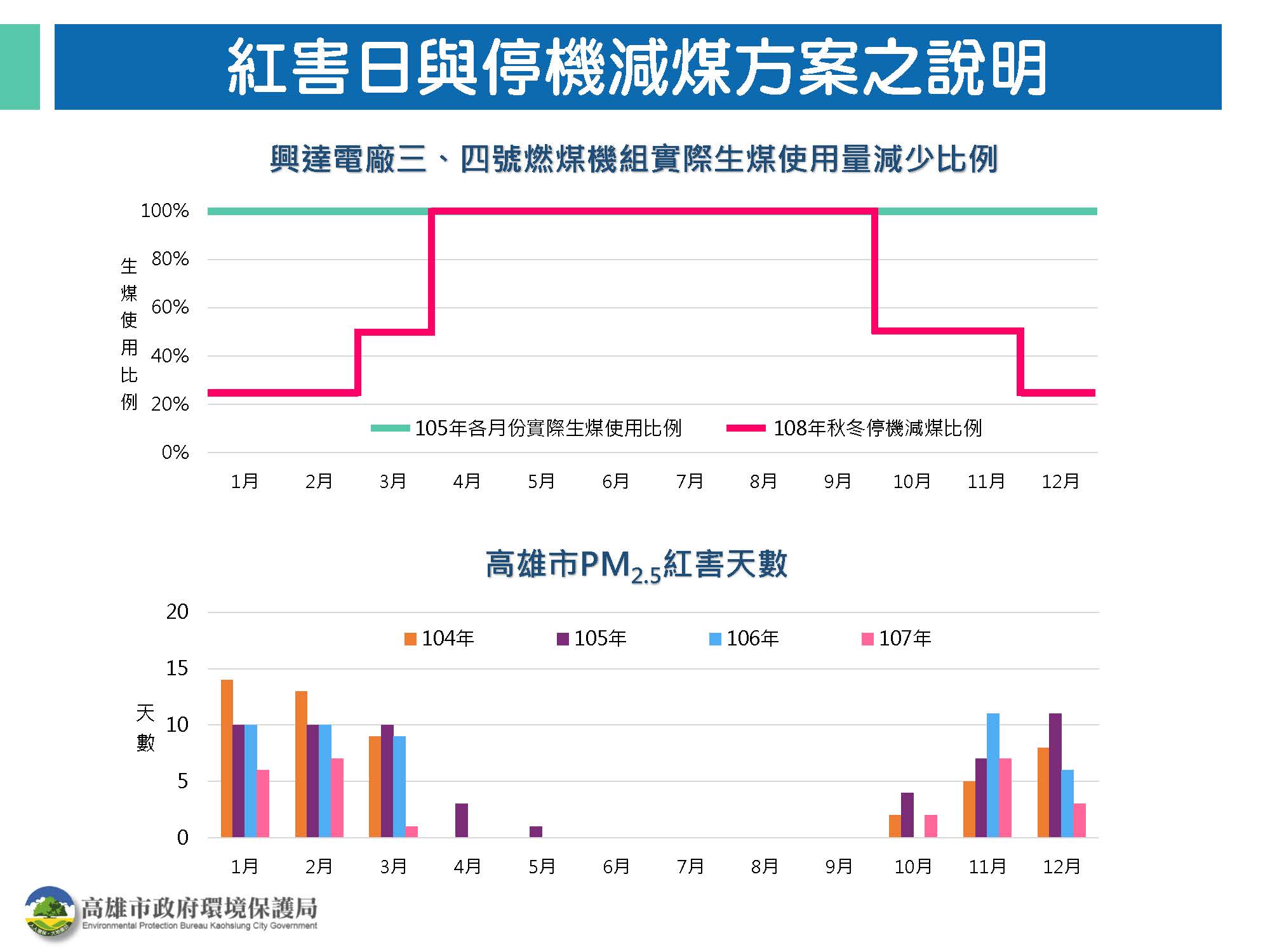 高市環保局出重拳　興達電廠停機減煤...