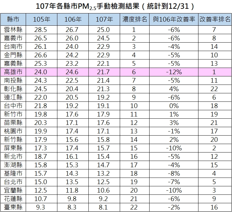 高雄市空氣品質持續改善　PM2.5濃度改善率全國最高