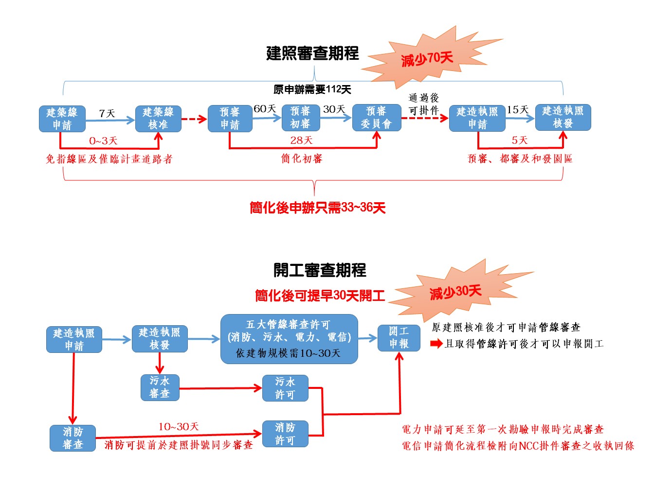 工務局縮短建案流程100天　業者：讚！...
