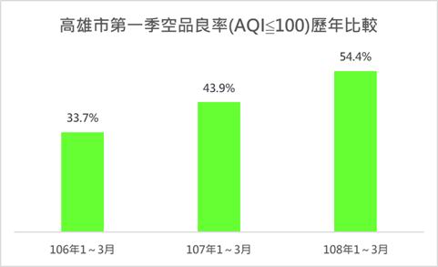 高雄今年1-3月空品改善　推動一籃子策略積極減排...