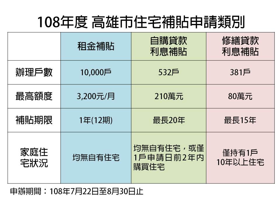 照顧弱勢家庭  高市府「住宅補貼」7/22開辦...