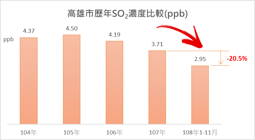 高市空污重拳顯成效  二氧化硫改善創新高...