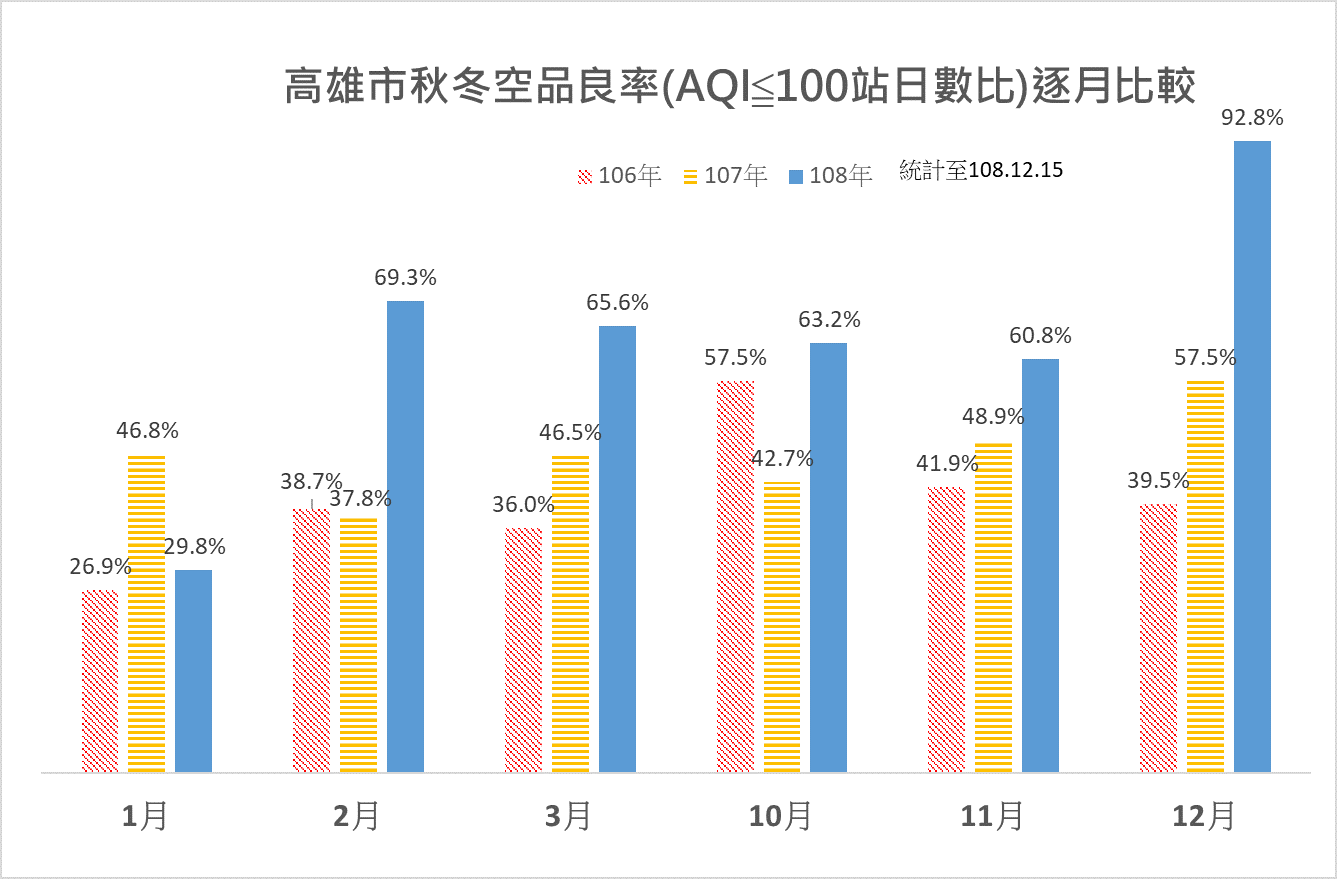重拳抗空污見成效  高雄冬季現藍天...