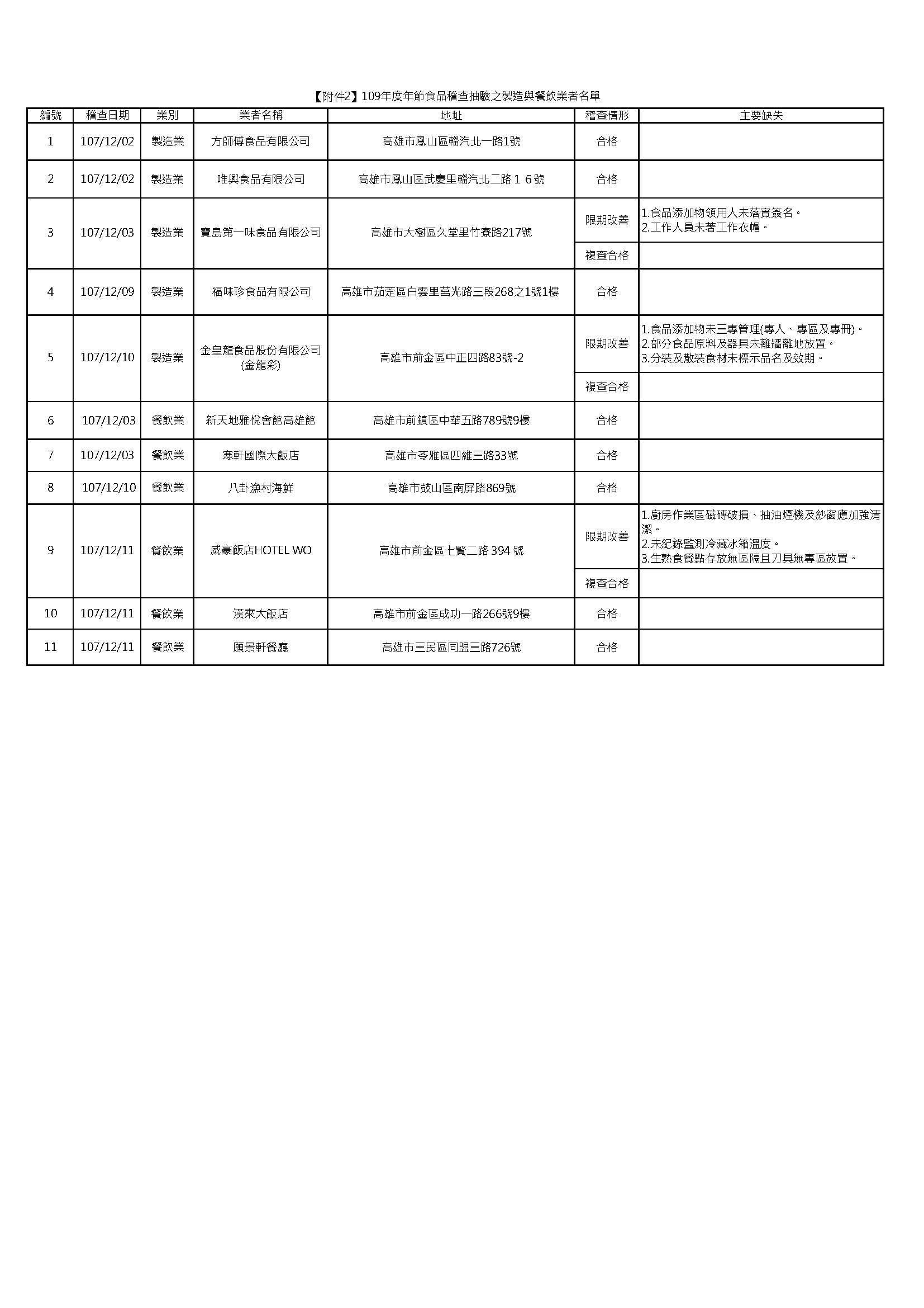 高市第一波年節食品  抽驗及稽查結果出爐...