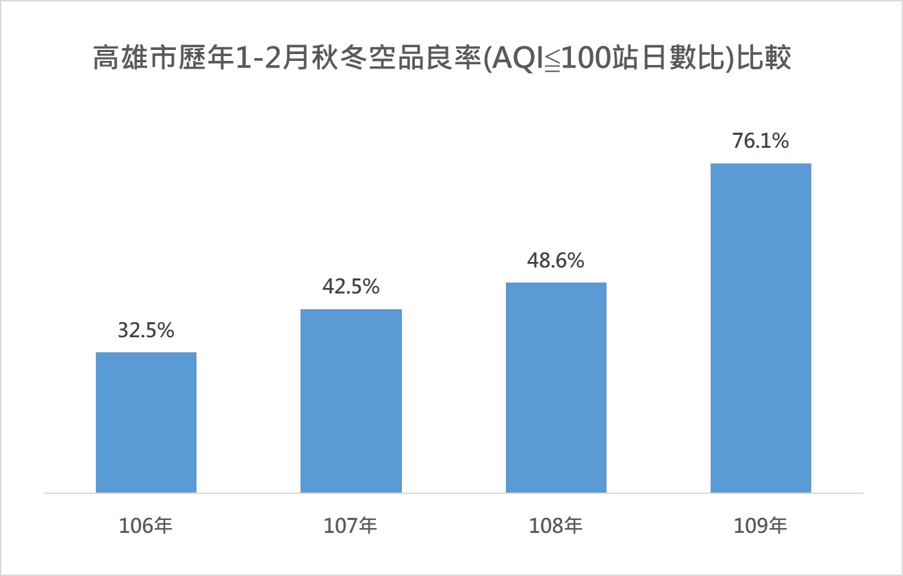 高雄空氣品質改善  連續11個月零PM2.5紅害日...