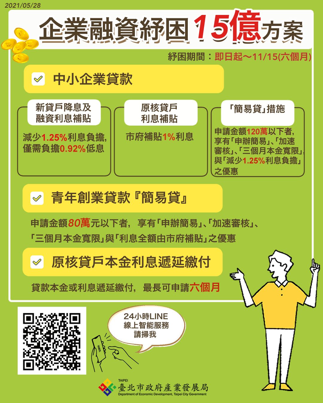 北市企業紓困融資降息補貼1.25% 總額度達15億元...