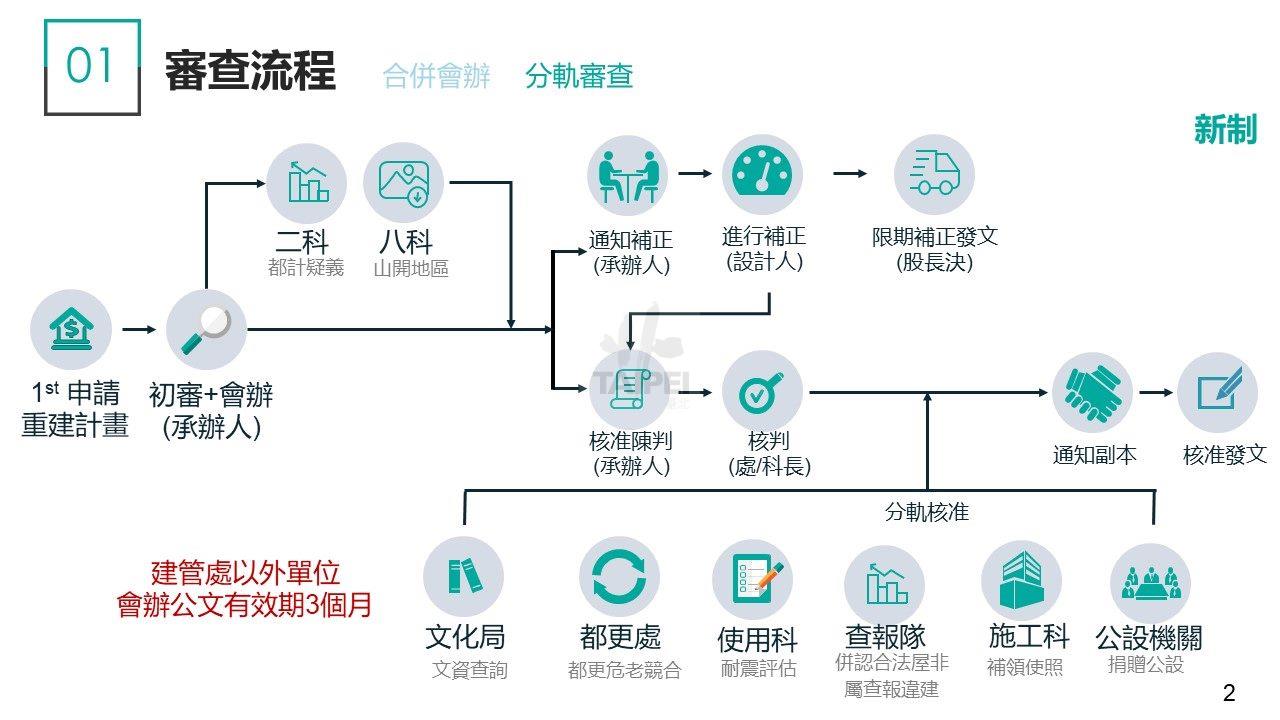 為加速危老推動 臺北市建管處再次提出3項簡政措施...