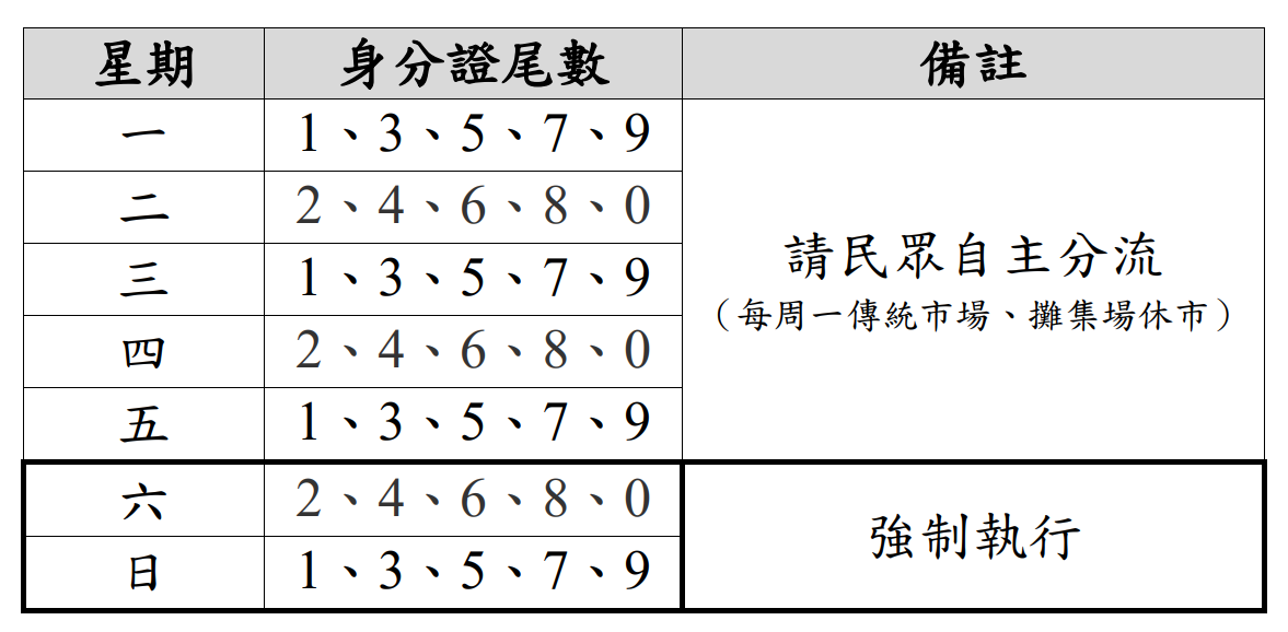 舒解人潮 市集身分證字號尾數單雙號分流採買...