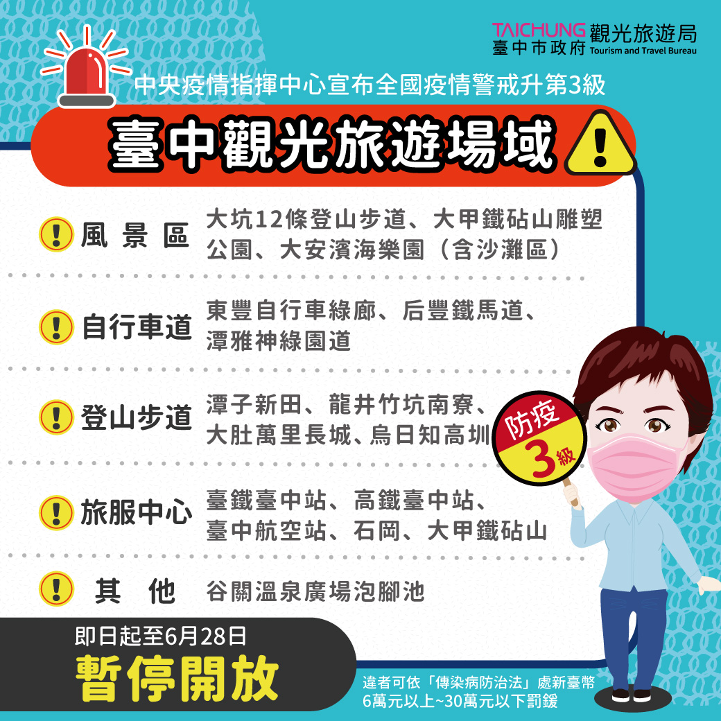 全國3級警戒再延長  中市觀光場域及活動暫停至6/28