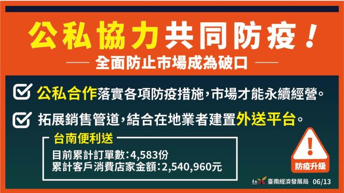 黃偉哲宣佈台南6/13零確診 市府與民有市場公私協力共同維護市場防疫安全