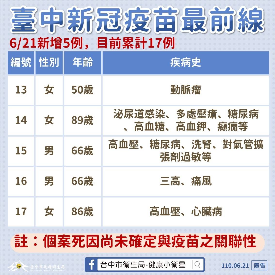 中市增5例疑因施打疫苗後過世 盧秀燕宣布啟動關懷專案...
