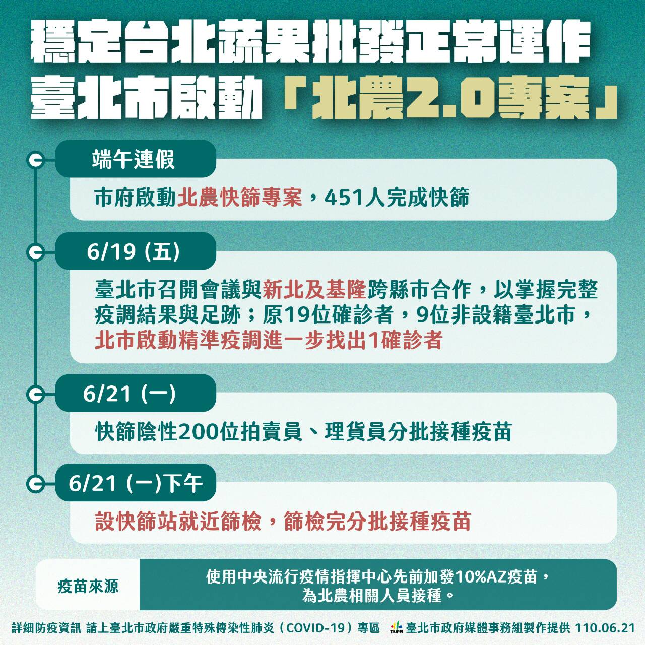 柯文哲：北市啟動「北農2.0專案」 相關人員全面施打疫苗　...