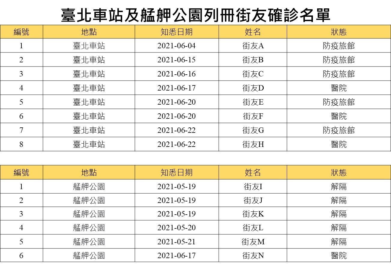 臺北車站街友確診 已將確診及相關接觸者隔離並加強防疫關...