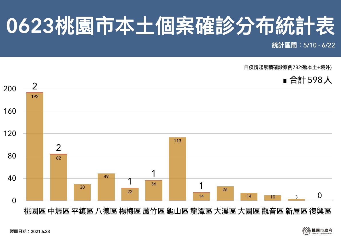 桃市府公布6月23日桃園個案公共場所足跡 針對國軍桃園總醫...