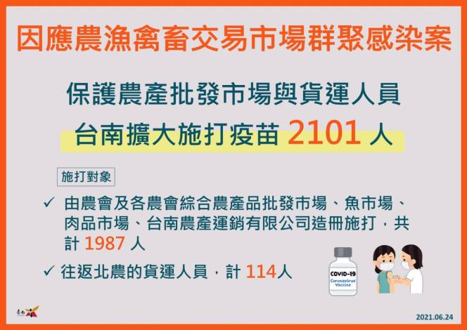 防範台北農產市場疫情擴散 黃偉哲指示台南果菜、肉品市場...