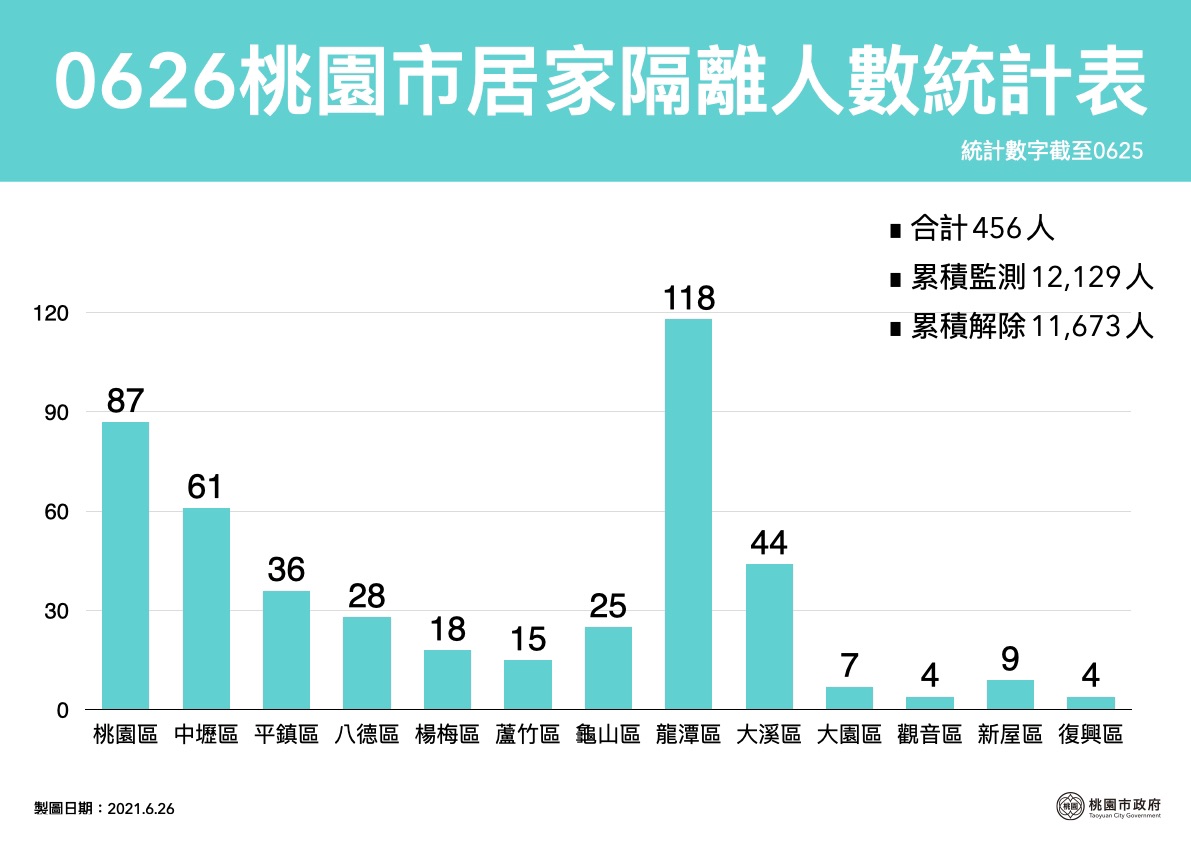 桃園市公布6/26確診者足跡 鄭文燦市長：爭取更多疫苗續推...