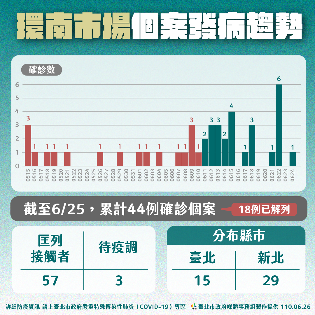 北市傳統市場遵循防疫原則 全力防止疫情衝擊民生供給...