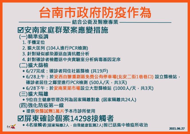 台南市提供快篩試劑1萬份予基層診所使用  黃偉哲：加強篩...