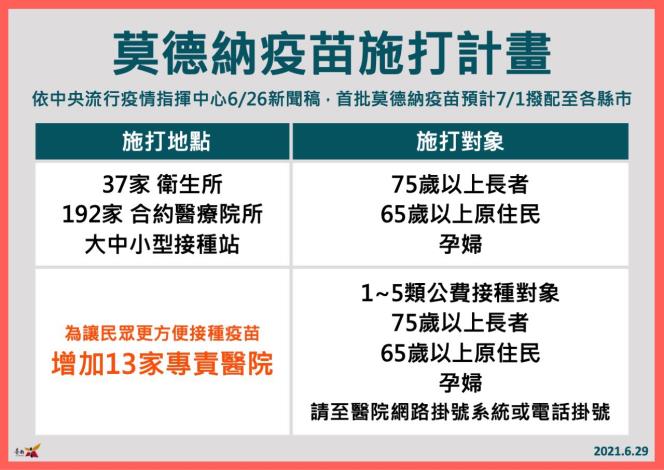 黃偉哲宣布7/1起75歲以上長者等開打莫德納 安南區擴大篩檢...