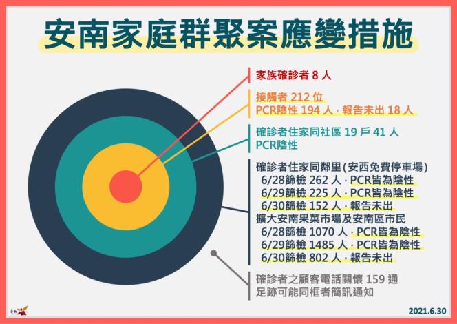 安南家族群聚擴大篩檢案公布目前篩檢結果皆為陰性 黃偉哲...