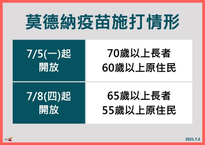 黃偉哲宣布莫德納疫苗7/5開放70歲、7/8開放65歲以上長者加...