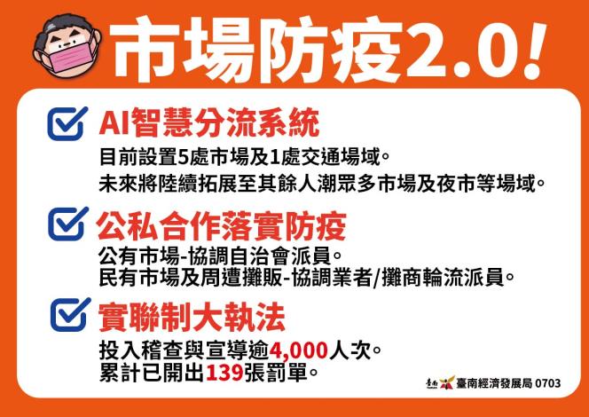 黃偉哲強化｢市場防疫2.0｣管理機制 杜絕傳統市場成為防疫...