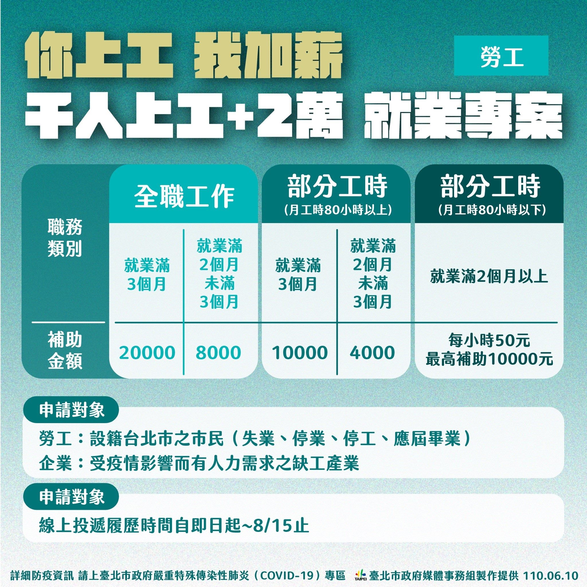 北市「你上工我加薪2萬」專案　175家優質企業加入已逾6000...