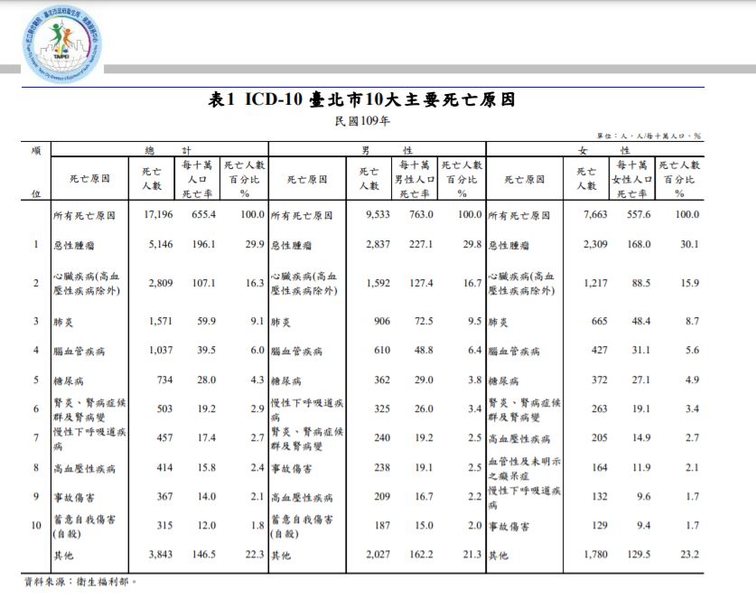 109年臺北市十大死因統計結果 慢性疾病囊括 7 項...