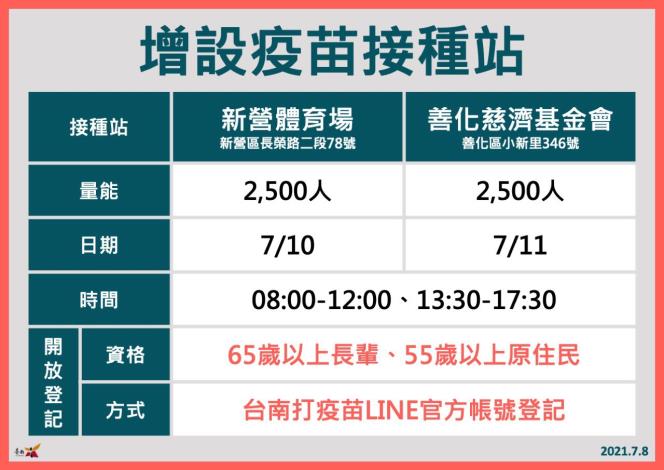 台南市7/9日起再增設疫苗接種站　黃偉哲呼籲市民依序前往...