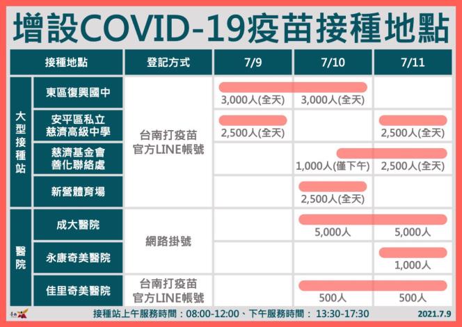 台南9日無新增確診個案 黃偉哲：陸續增設大型疫苗接種站...