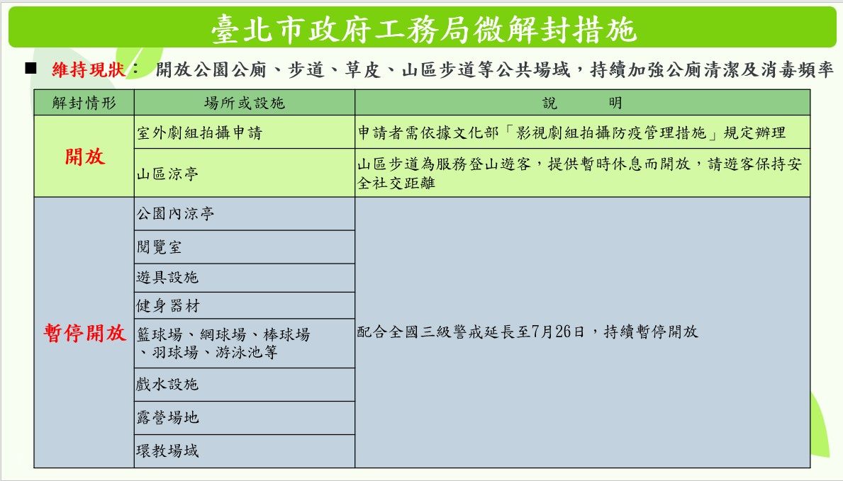 北市微解封  山區涼亭開放  公園部分區域可申請拍片...