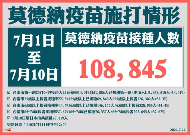 南市拚接種涵蓋率 7/12加開三處大型施打站 黃偉哲籲請民眾...