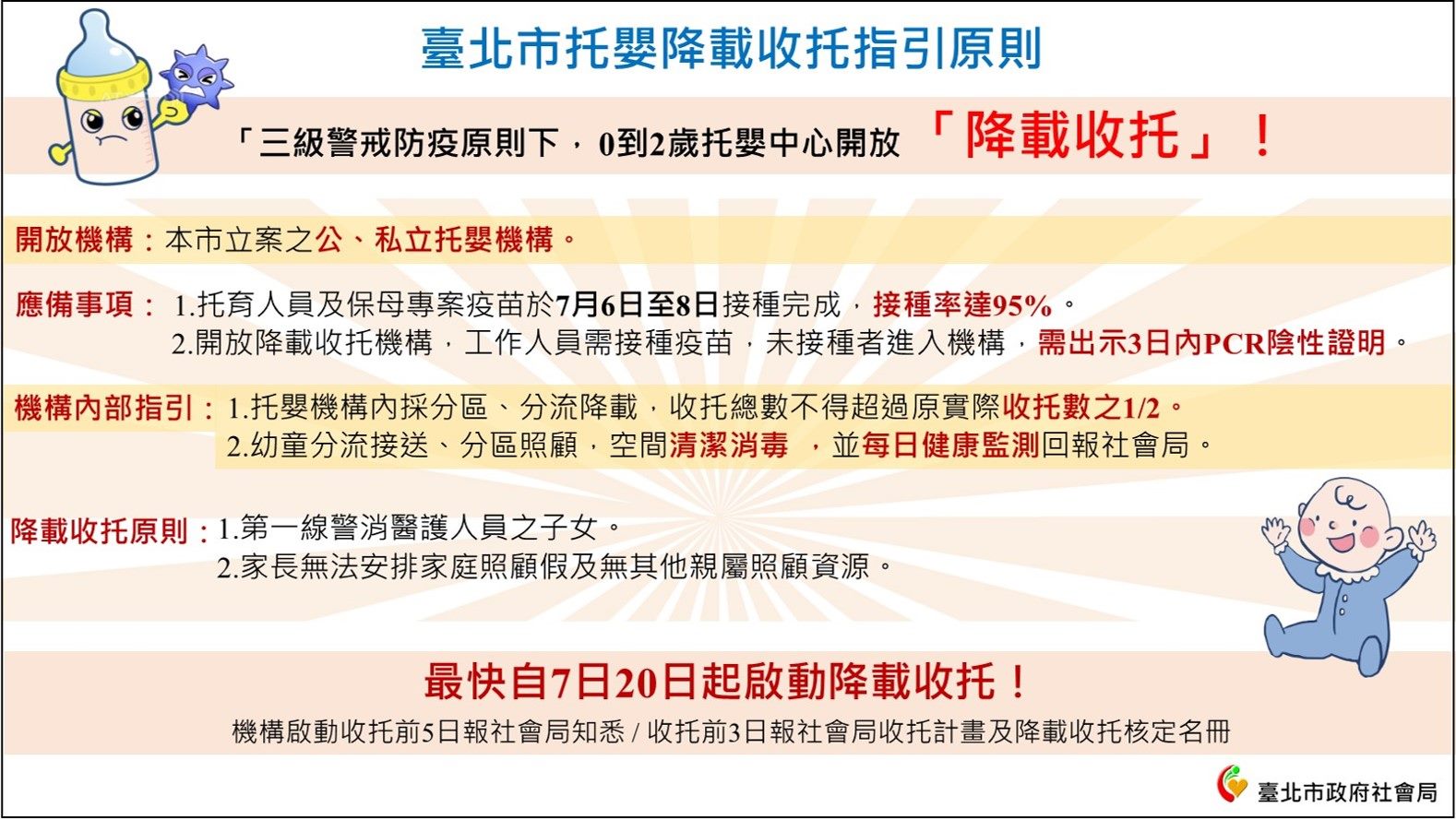 考量家長照顧壓力 臺北市公私立托嬰機構7月20日起「降載收...