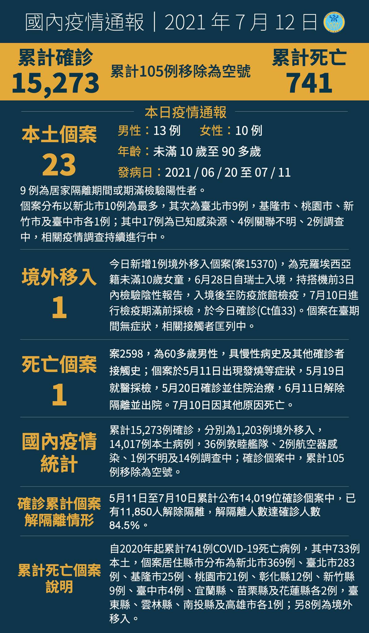 0712新增23例本土病例 另有1例境外移入 瞰傳媒