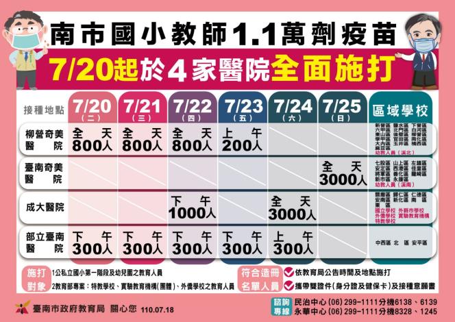 南市國小教育人員20日起全面施打疫苗 黃偉哲：國高中陸續...