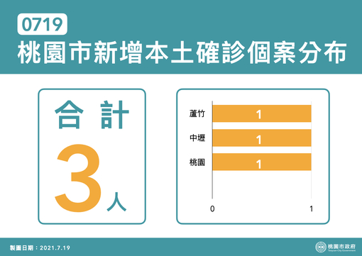 桃市府持續掌握烟花颱風動態 調整疫苗接種日期、確保民眾...