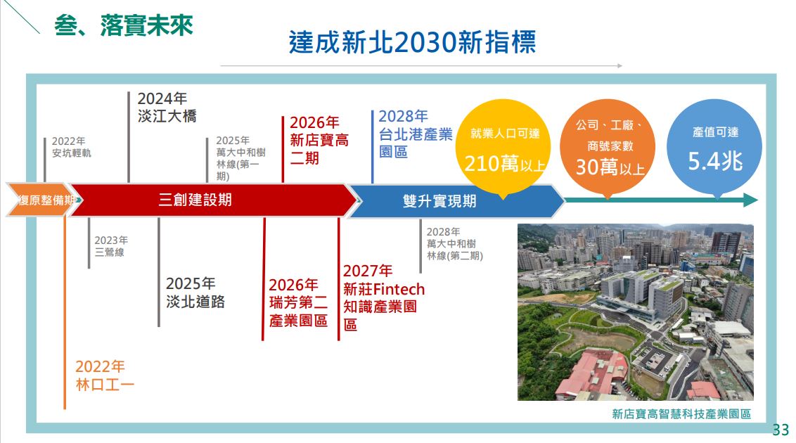 疫後翻轉產業政策 庶民優先拚復甦新北雙升三創 打造黃金...