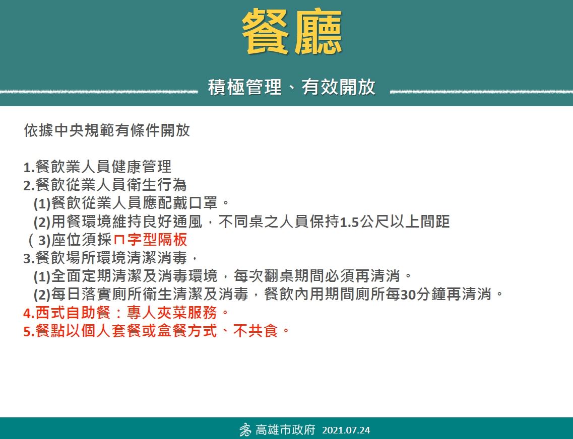 高雄市百貨美食街作好防疫措施始得開放內用 休閒場所部份...