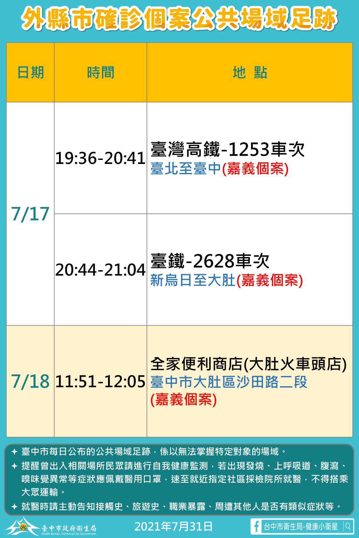 嘉義縣確診個案有台中足跡 中市府掌握疫調全面清消...