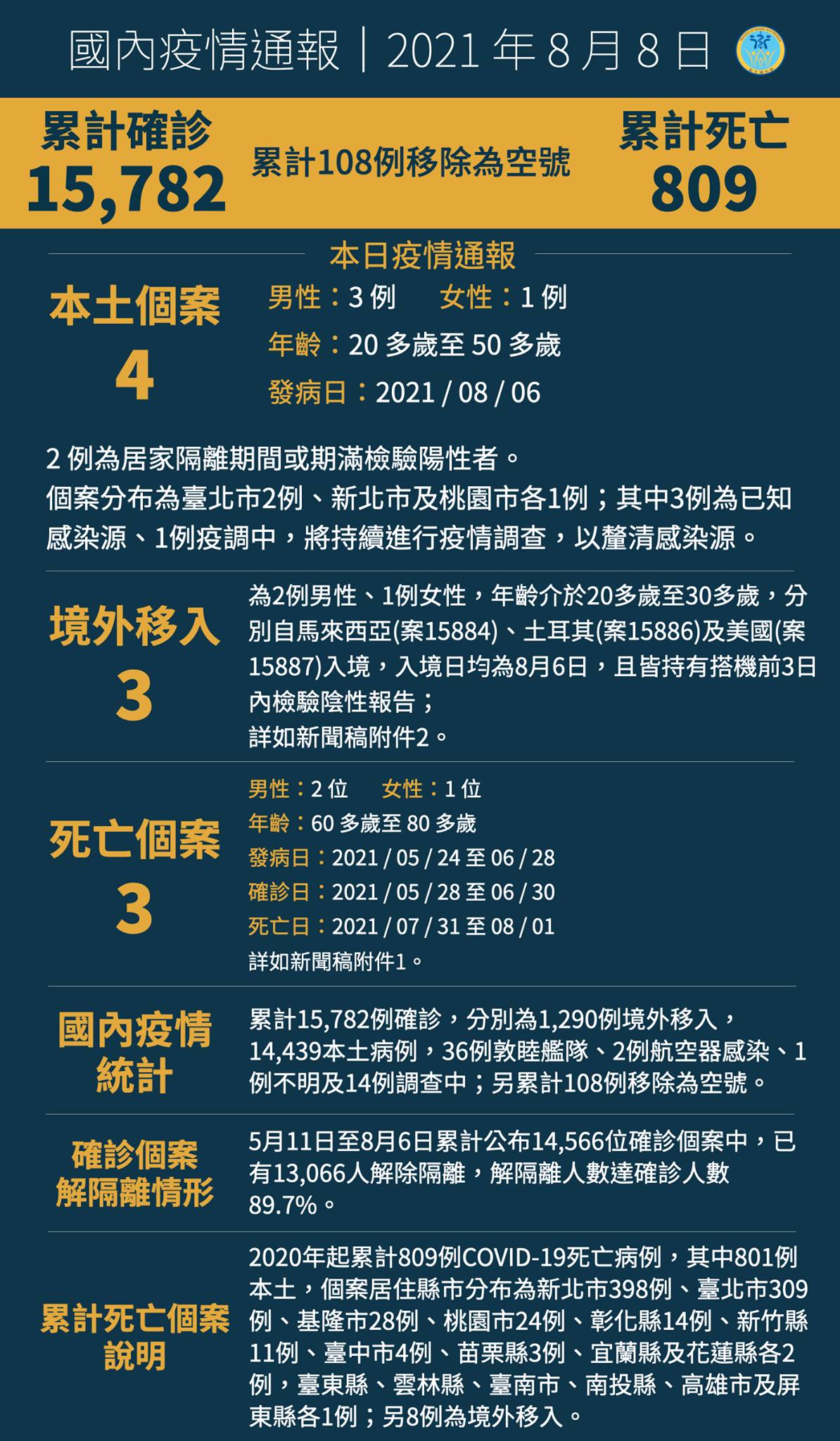 0808新增4例本土病例。另有3例境外移入...