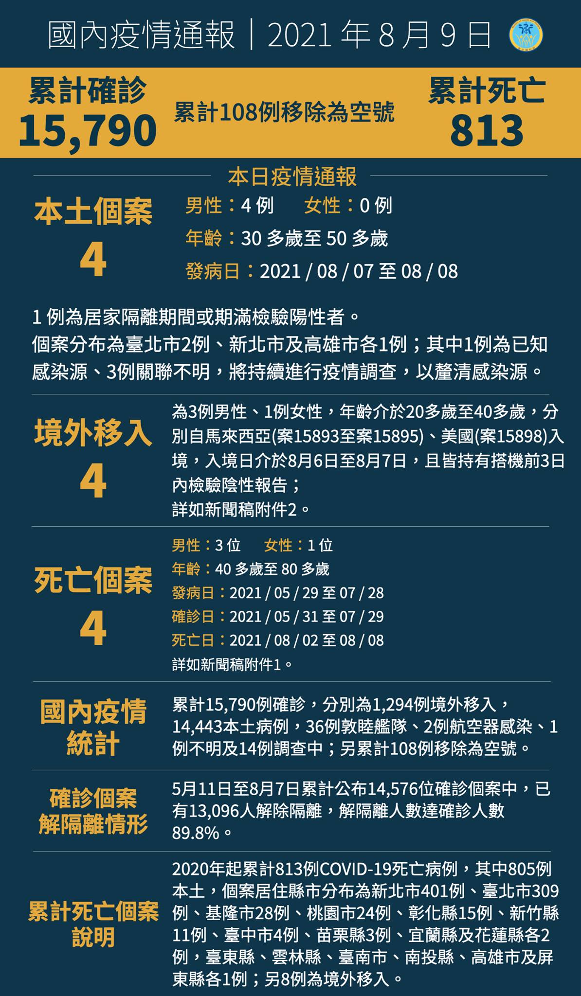 0809新增8例COVID-19確定病例  分別為4例本土及4例境外移入...