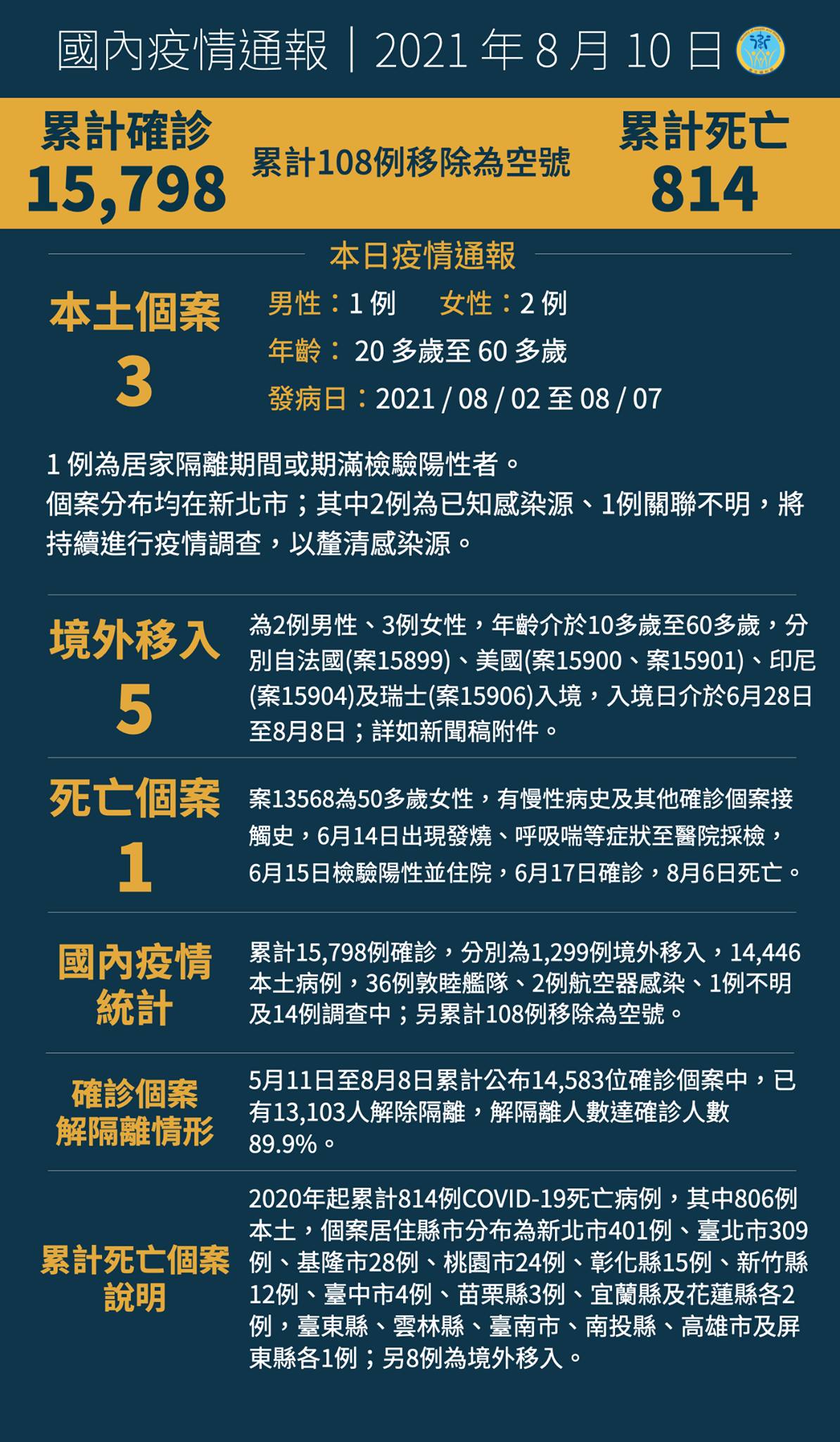 0810新增8例COVID-19確定病例  分別為3例本土及5例境外移入...