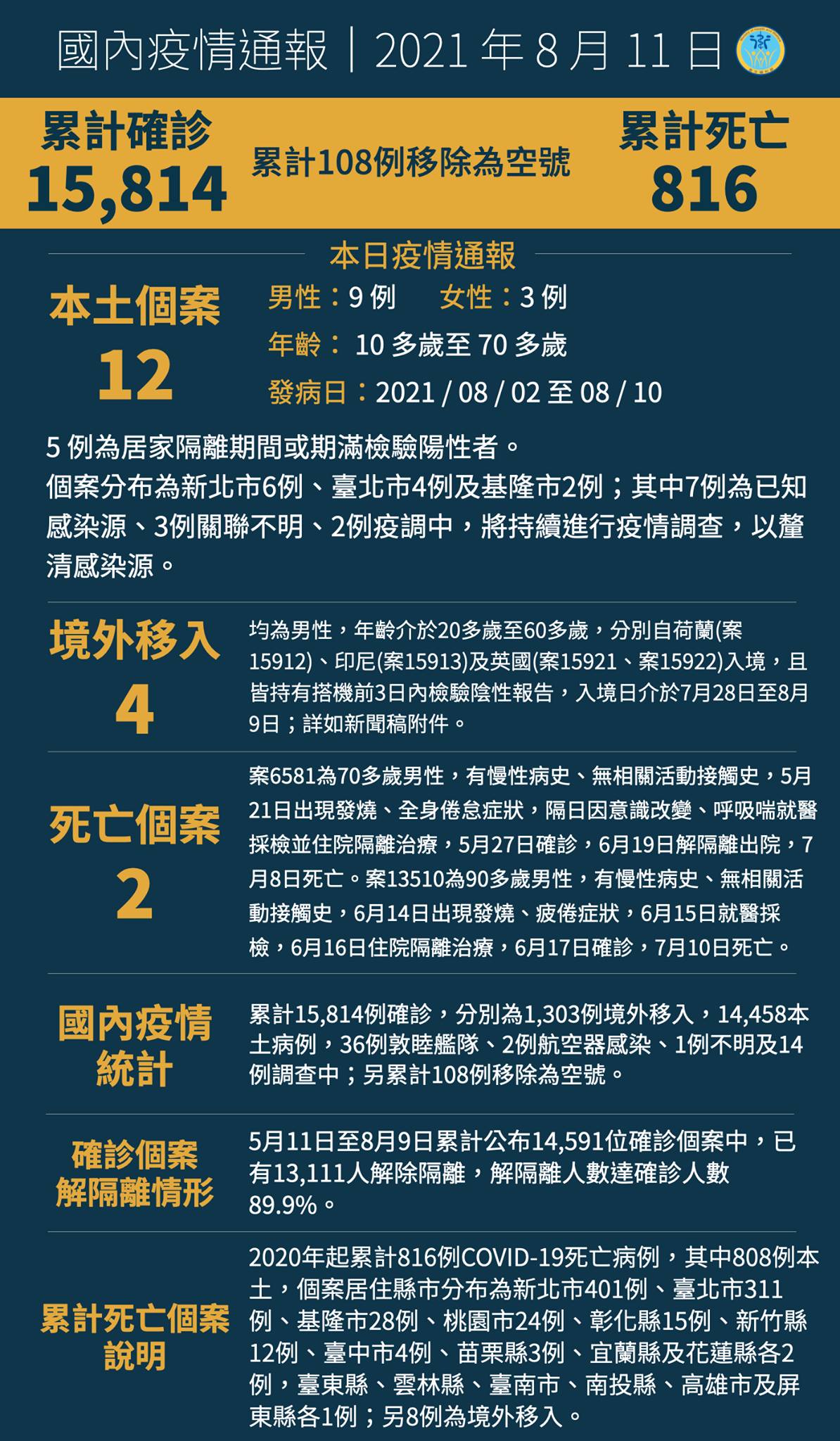 0811新增16例COVID-19確定病例  分別為12例本土及4例境外移入...