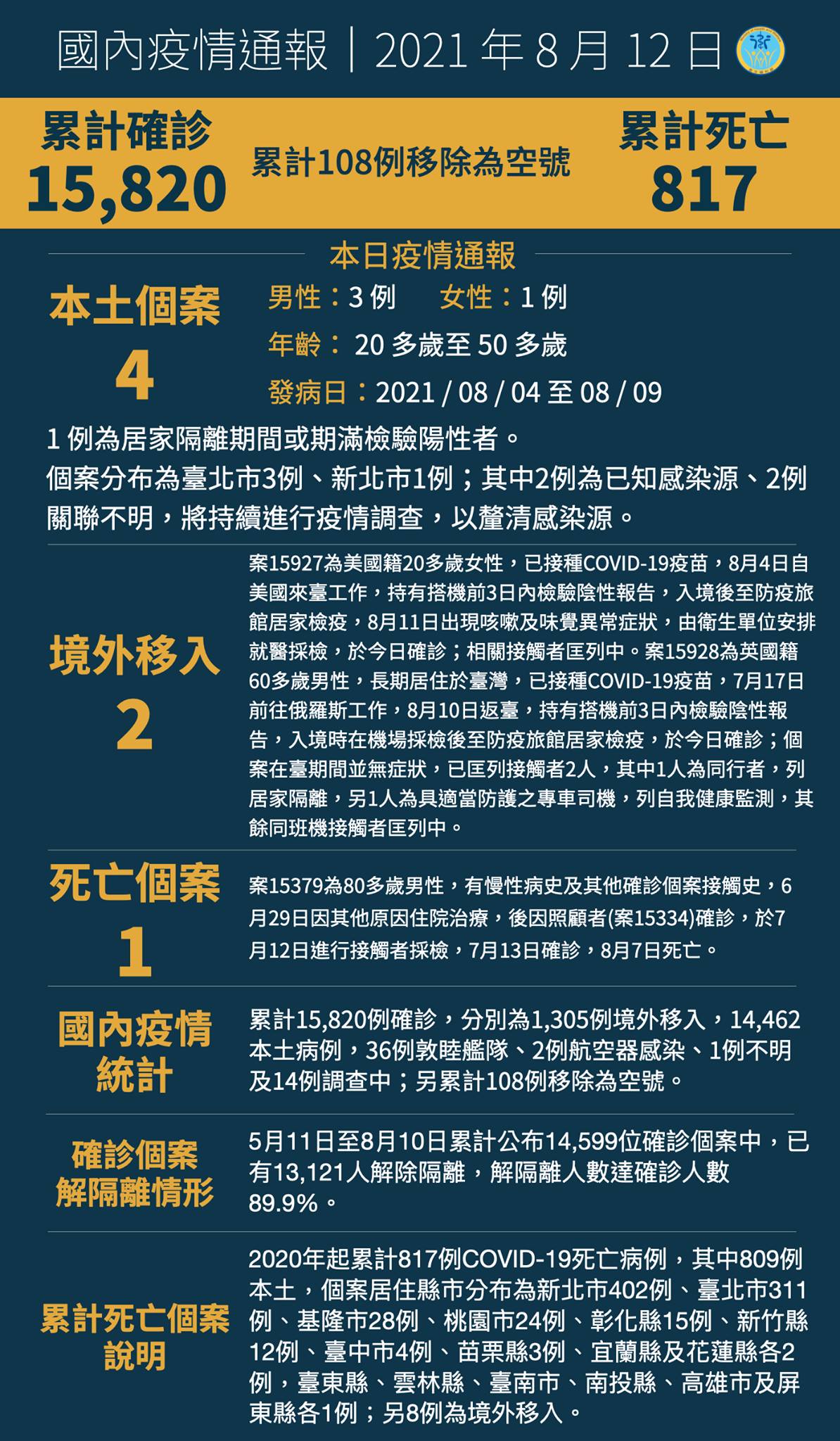 0812新增6例COVID-19確定病例  分別為4例本土及2例境外移入...